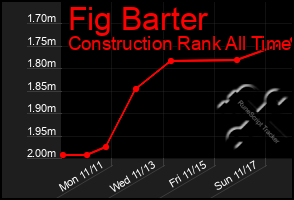 Total Graph of Fig Barter