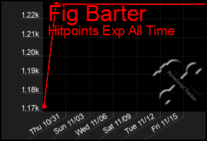 Total Graph of Fig Barter