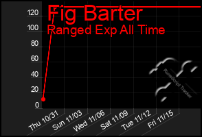 Total Graph of Fig Barter