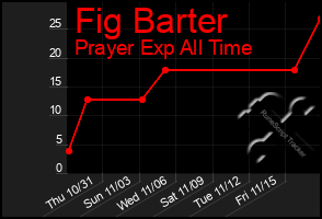 Total Graph of Fig Barter