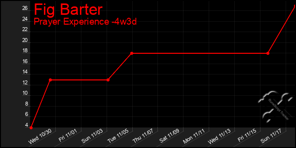 Last 31 Days Graph of Fig Barter