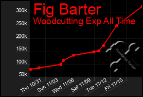 Total Graph of Fig Barter