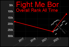 Total Graph of Fight Me Bor