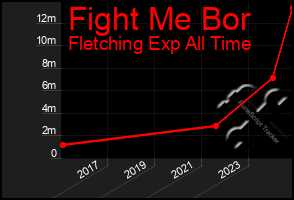 Total Graph of Fight Me Bor