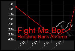 Total Graph of Fight Me Bor