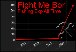 Total Graph of Fight Me Bor