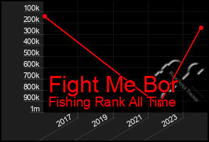 Total Graph of Fight Me Bor