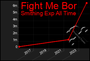 Total Graph of Fight Me Bor