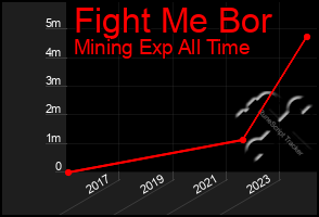 Total Graph of Fight Me Bor