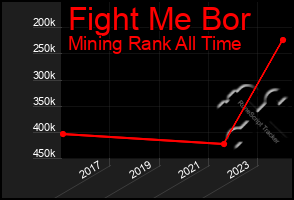 Total Graph of Fight Me Bor