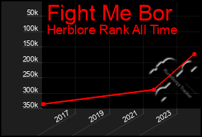 Total Graph of Fight Me Bor