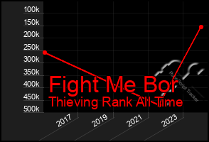 Total Graph of Fight Me Bor