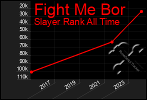 Total Graph of Fight Me Bor