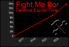 Total Graph of Fight Me Bor