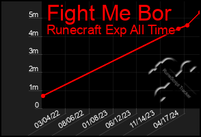 Total Graph of Fight Me Bor