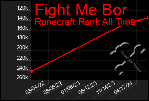 Total Graph of Fight Me Bor