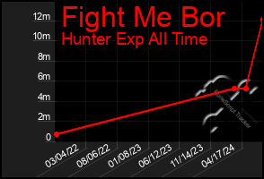 Total Graph of Fight Me Bor