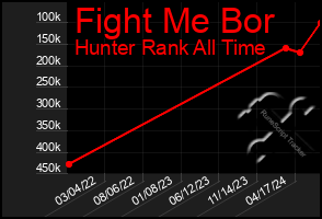 Total Graph of Fight Me Bor