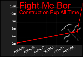 Total Graph of Fight Me Bor