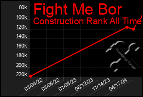 Total Graph of Fight Me Bor