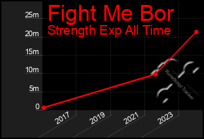 Total Graph of Fight Me Bor