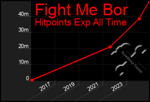 Total Graph of Fight Me Bor