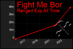 Total Graph of Fight Me Bor