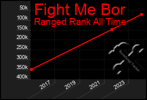 Total Graph of Fight Me Bor