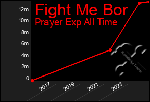 Total Graph of Fight Me Bor