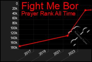 Total Graph of Fight Me Bor