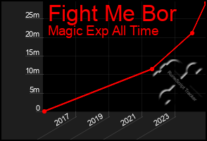 Total Graph of Fight Me Bor