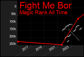 Total Graph of Fight Me Bor