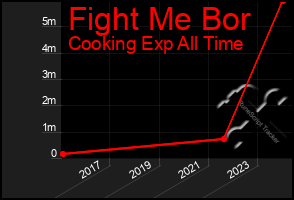 Total Graph of Fight Me Bor