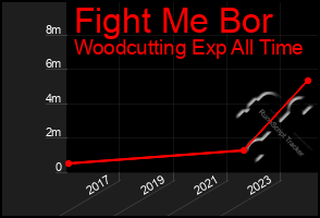 Total Graph of Fight Me Bor