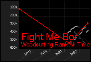 Total Graph of Fight Me Bor