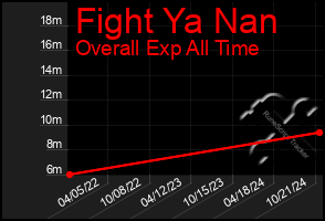 Total Graph of Fight Ya Nan