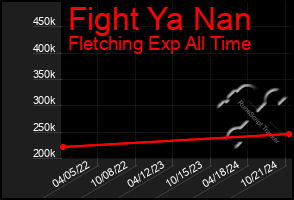 Total Graph of Fight Ya Nan