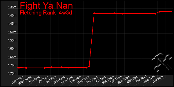 Last 31 Days Graph of Fight Ya Nan