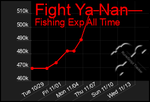 Total Graph of Fight Ya Nan