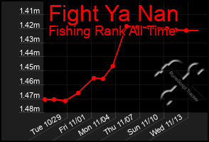 Total Graph of Fight Ya Nan