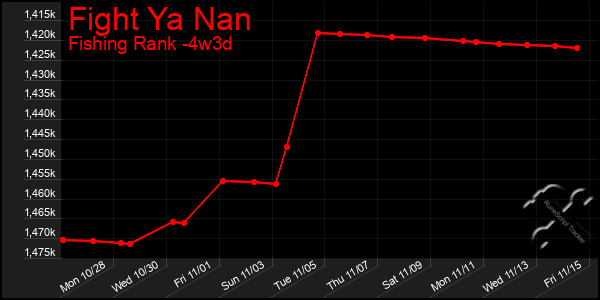 Last 31 Days Graph of Fight Ya Nan