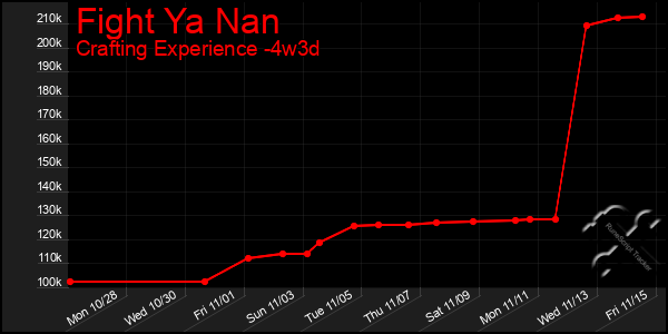 Last 31 Days Graph of Fight Ya Nan