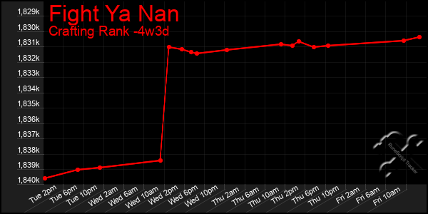 Last 31 Days Graph of Fight Ya Nan