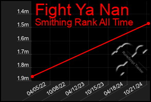 Total Graph of Fight Ya Nan