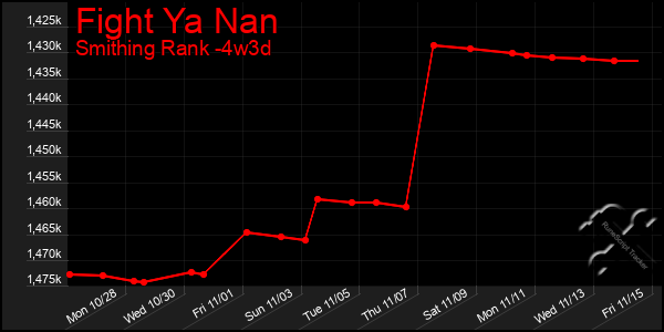 Last 31 Days Graph of Fight Ya Nan