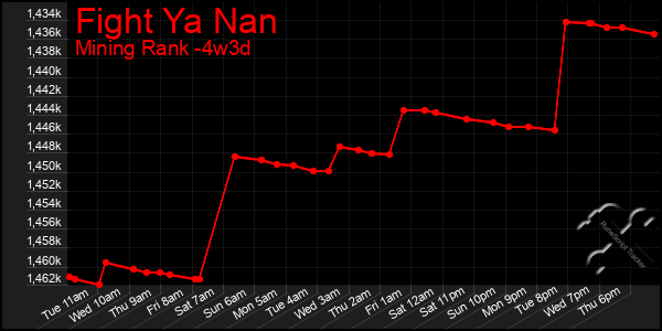 Last 31 Days Graph of Fight Ya Nan