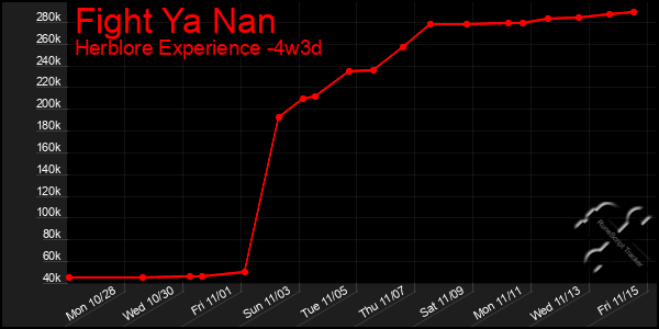 Last 31 Days Graph of Fight Ya Nan