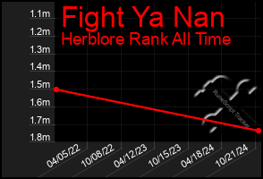 Total Graph of Fight Ya Nan