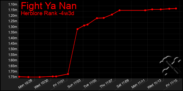 Last 31 Days Graph of Fight Ya Nan