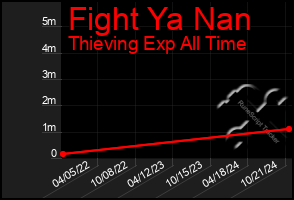 Total Graph of Fight Ya Nan